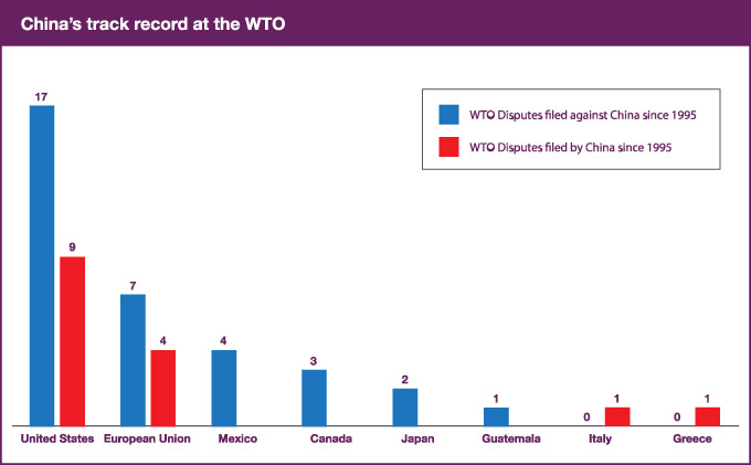 China's Track Record and the WTO