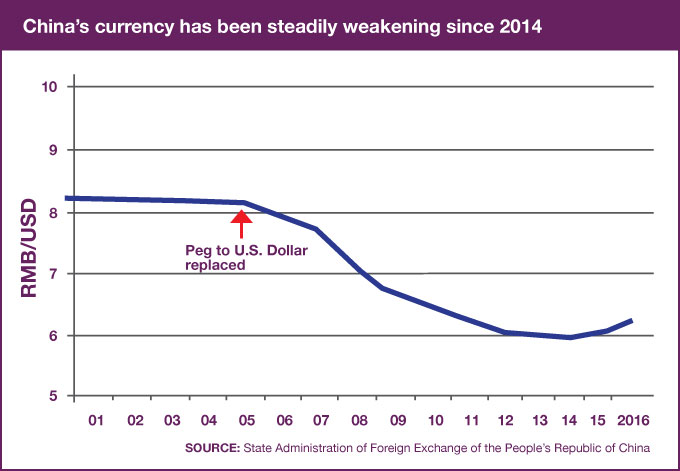 China's currency has been steadily weakening